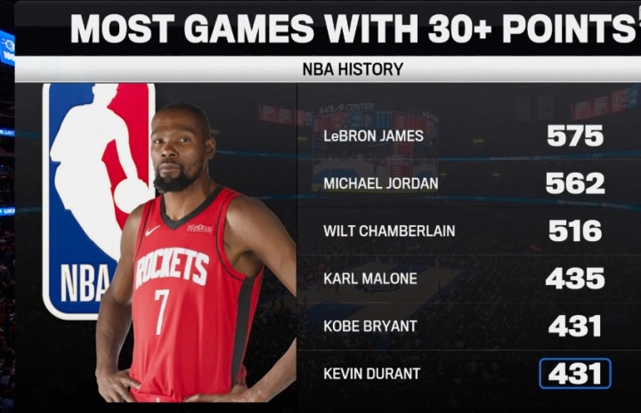 kaiyun体育app-伟大的得分手！杜兰特生涯30+场次追平科比 并列历史第5！