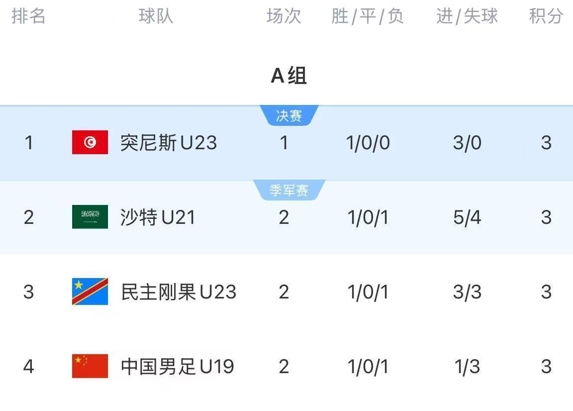 kaiyun体育app-土伦杯3日凌晨赛况,进球大战,中国队完败+0射门+跌至小组第四